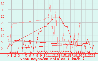 Courbe de la force du vent pour Kalamata Airport