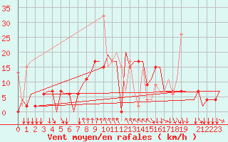 Courbe de la force du vent pour Kalamata Airport