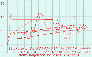 Courbe de la force du vent pour Roma / Ciampino