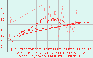 Courbe de la force du vent pour Kos Airport