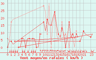 Courbe de la force du vent pour Kalamata Airport