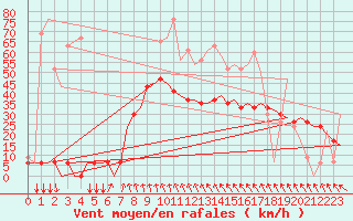 Courbe de la force du vent pour Kalamata Airport