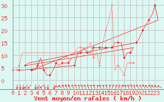 Courbe de la force du vent pour Gnes (It)