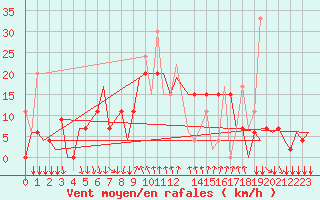 Courbe de la force du vent pour Kalamata Airport