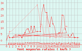 Courbe de la force du vent pour Olbia / Costa Smeralda