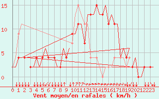 Courbe de la force du vent pour Alghero