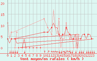 Courbe de la force du vent pour Kozani Airport