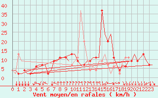 Courbe de la force du vent pour Milano / Malpensa