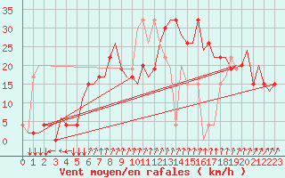 Courbe de la force du vent pour Alghero