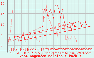 Courbe de la force du vent pour Alghero
