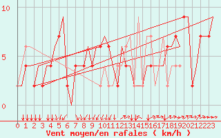 Courbe de la force du vent pour Verona / Villafranca