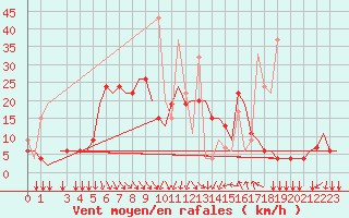 Courbe de la force du vent pour Thessaloniki Airport