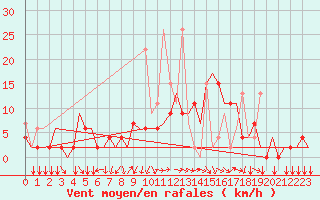 Courbe de la force du vent pour Ioannina Airport