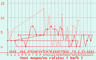 Courbe de la force du vent pour Ioannina Airport