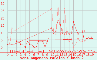 Courbe de la force du vent pour Ioannina Airport