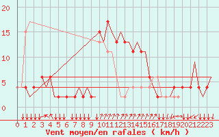 Courbe de la force du vent pour Alghero