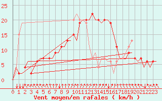 Courbe de la force du vent pour Adana / Sakirpasa