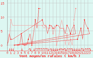 Courbe de la force du vent pour San Sebastian (Esp)