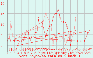Courbe de la force du vent pour Olbia / Costa Smeralda