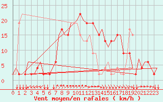 Courbe de la force du vent pour Alghero