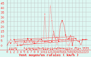 Courbe de la force du vent pour Zagreb / Pleso