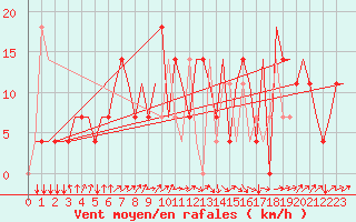 Courbe de la force du vent pour St. Peterburg