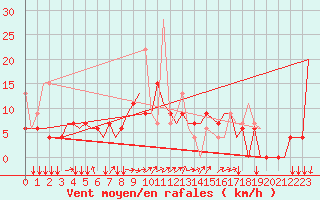 Courbe de la force du vent pour Kerkyra Airport