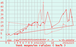 Courbe de la force du vent pour Napoli / Capodichino