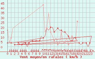 Courbe de la force du vent pour Ioannina Airport