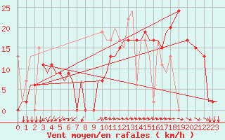 Courbe de la force du vent pour Aktion Airport