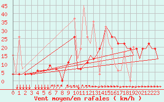 Courbe de la force du vent pour Rhodes Airport