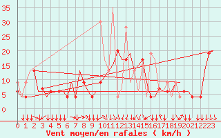 Courbe de la force du vent pour Thessaloniki Airport