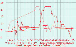 Courbe de la force du vent pour Tlemcen Zenata