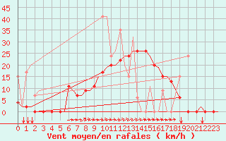 Courbe de la force du vent pour Aktion Airport