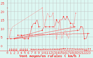 Courbe de la force du vent pour Thessaloniki Airport