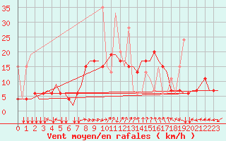 Courbe de la force du vent pour Thessaloniki Airport