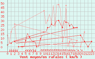 Courbe de la force du vent pour Aktion Airport
