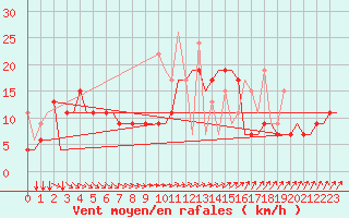 Courbe de la force du vent pour Rhodes Airport