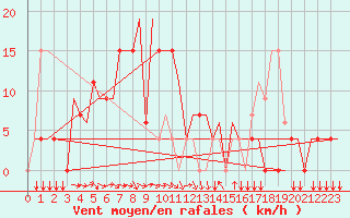 Courbe de la force du vent pour Lucknow / Amausi