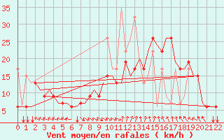Courbe de la force du vent pour Thessaloniki Airport