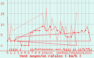 Courbe de la force du vent pour Rhodes Airport