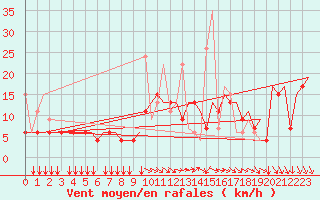 Courbe de la force du vent pour Thessaloniki Airport