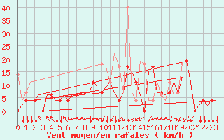 Courbe de la force du vent pour Vilnius