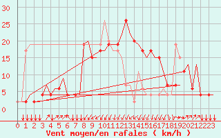 Courbe de la force du vent pour Olbia / Costa Smeralda