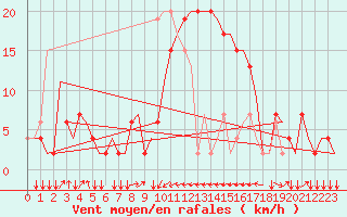 Courbe de la force du vent pour Olbia / Costa Smeralda