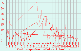 Courbe de la force du vent pour Ioannina Airport