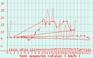 Courbe de la force du vent pour Thessaloniki Airport
