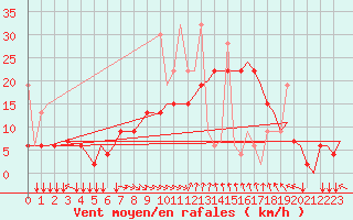 Courbe de la force du vent pour Thessaloniki Airport