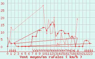 Courbe de la force du vent pour Andravida Airport