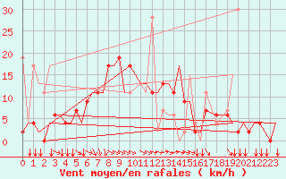 Courbe de la force du vent pour Ioannina Airport